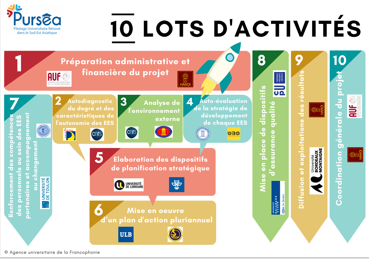 infographie lots d'activités PURSEA