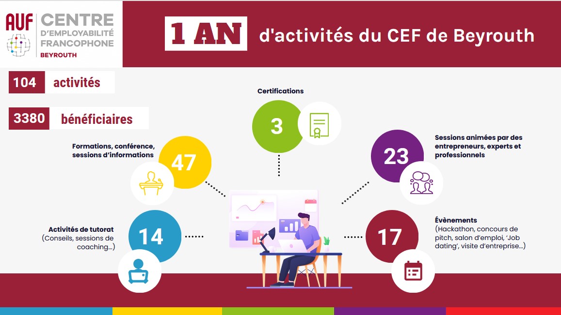 1 AN d'activités du CEF de Beyrouth